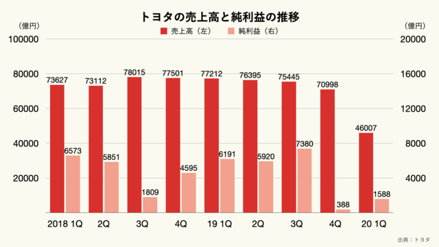 トヨタの売上高と純利益の推移（四半期ベース）