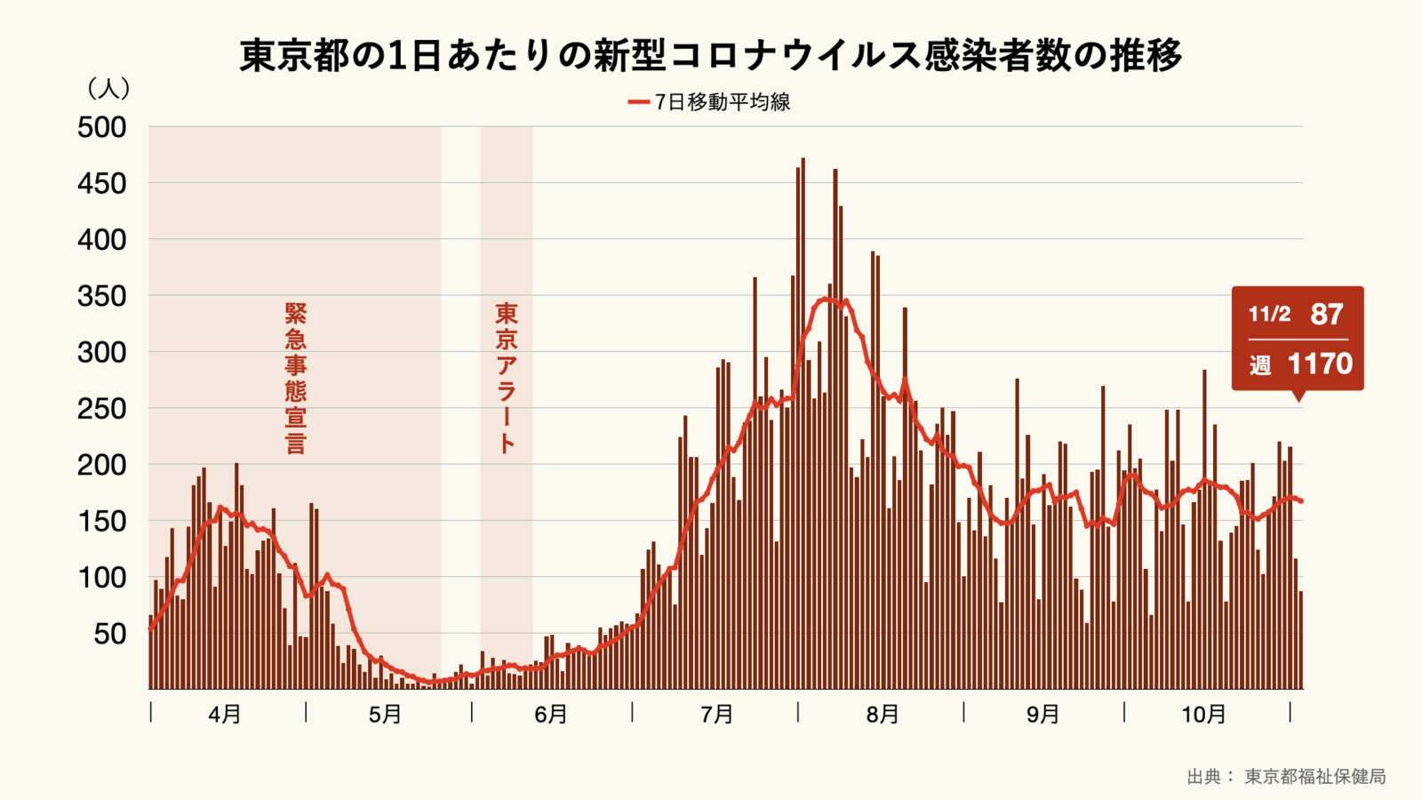 東京都の新型コロナウイルス感染者数の推移（日別）のグラフ ...