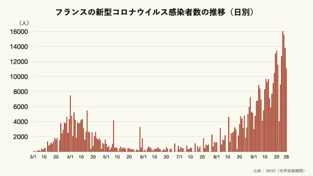 フランスの1日あたりの新型コロナウイルス感染者数の推移