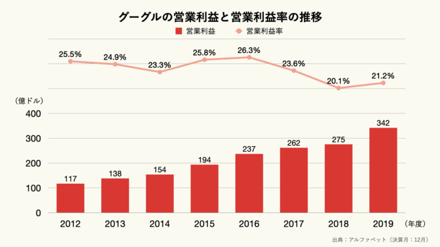 グーグルの営業利益と営業利益率の推移