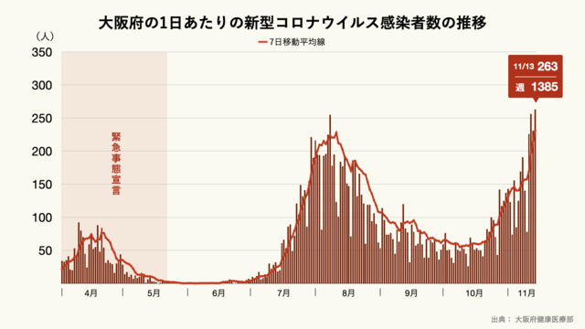 大阪府の1日あたりの新型コロナウイルス感染者数