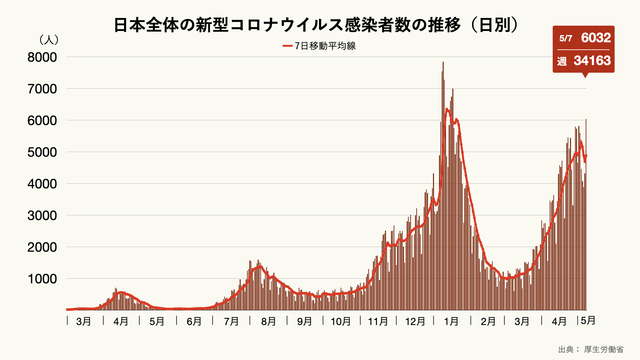 日本全体の新型コロナウイルス感染者数の推移