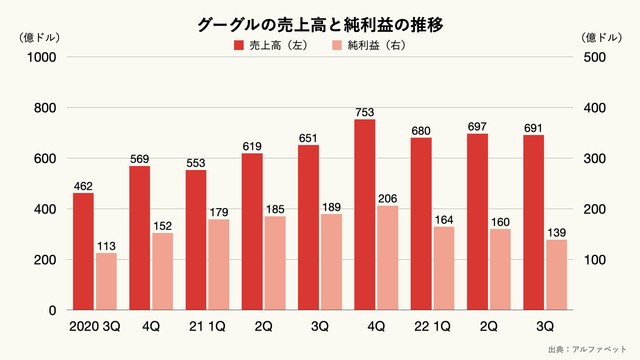 グーグルの売上高と純利益（四半期ベース）の推移