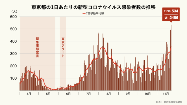 東京都の1日あたりの新型コロナウイルス感染者数の推移