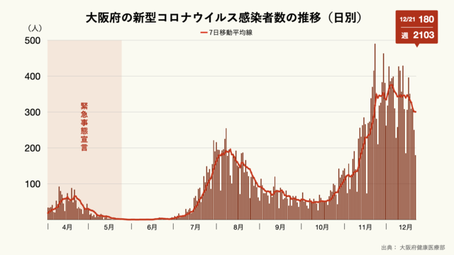 大阪府の新型コロナウイルス感染者数の推移(日別)