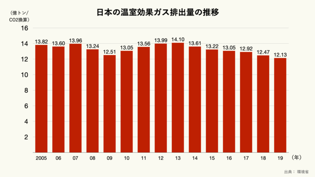 日本の温室効果ガス排出量の推移
