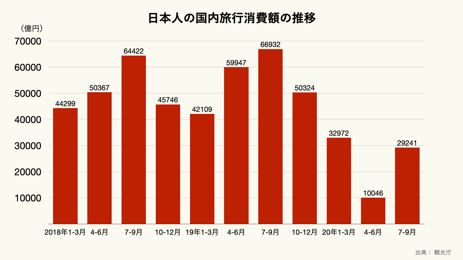 日本人の国内旅行消費額の推移のグラフ
