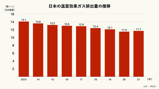 日本の温室効果ガス排出量の推移