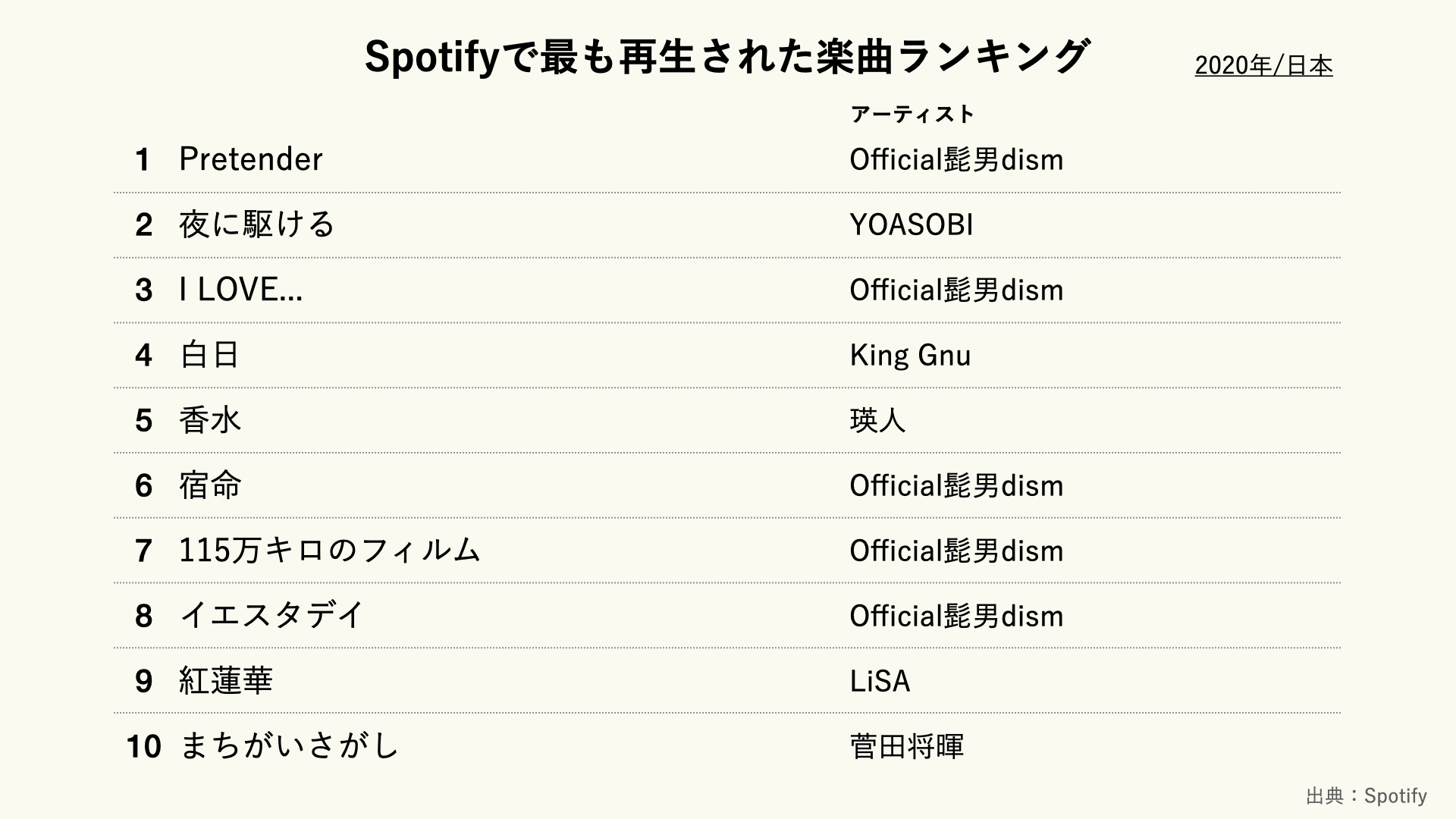 Spotifyで最も再生された楽曲ランキング（2020年/日本）