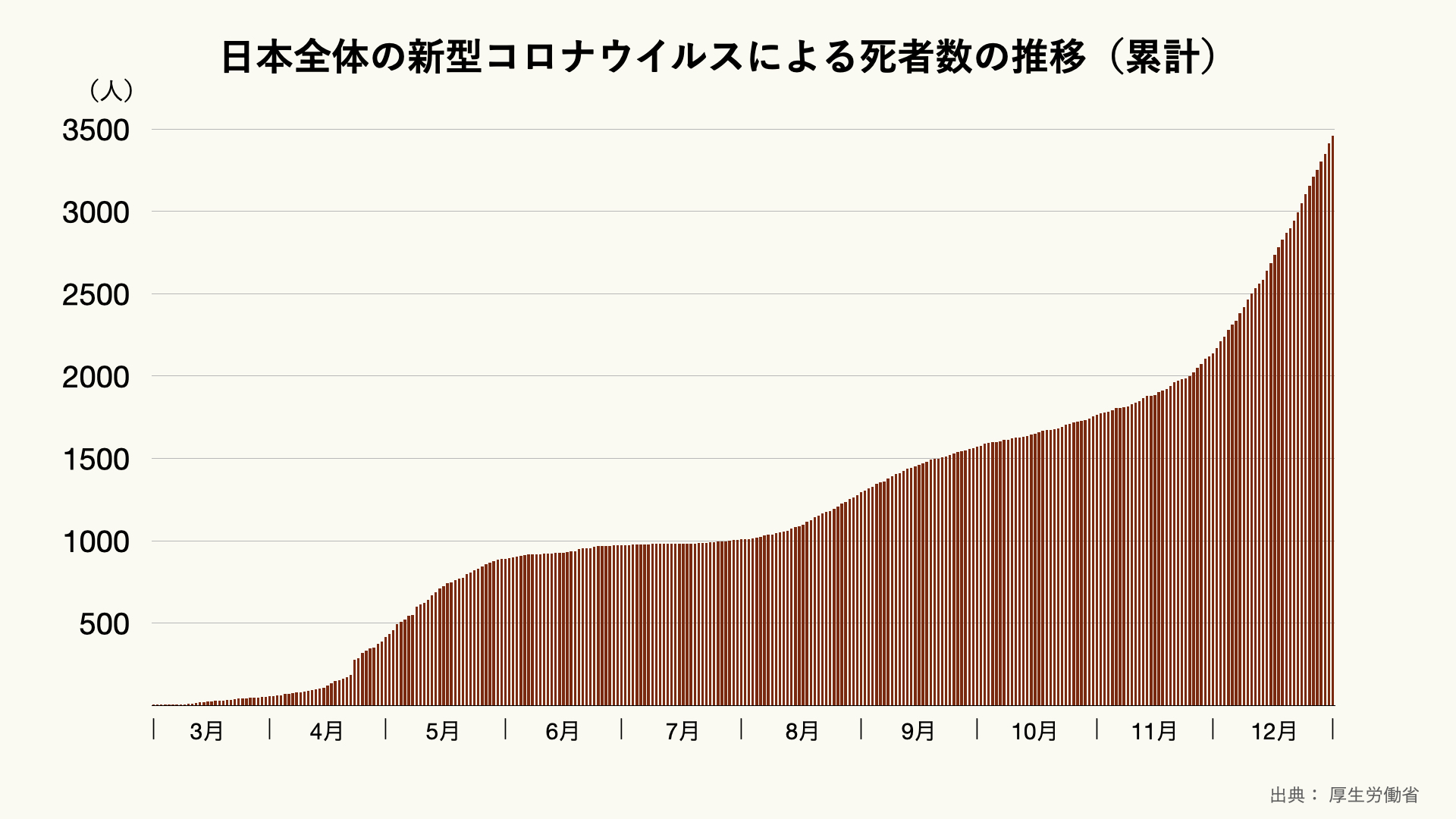 日本全体の新型コロナウイルスによる死者数の推移（累計）