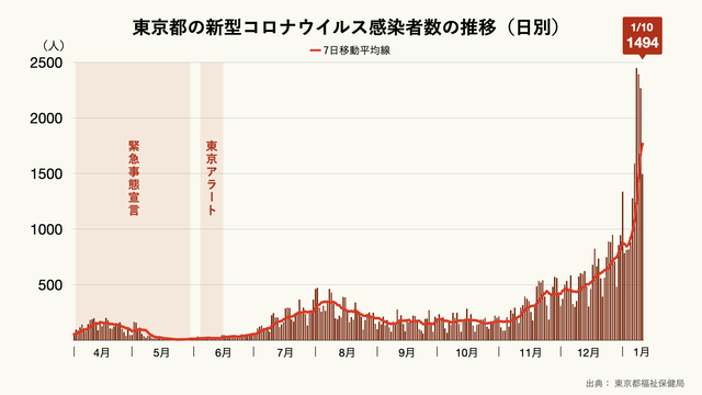 東京都の新型コロナウイルス感染者数の推移（日別）のグラフ ...