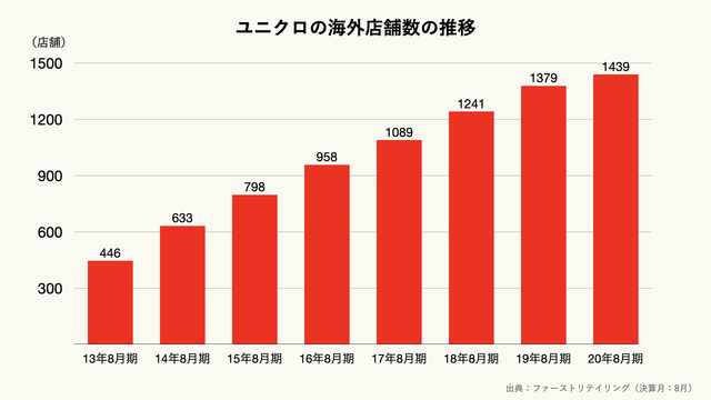 ユニクロの海外店舗数の推移のグラフ