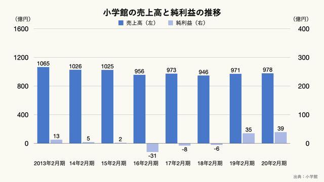 小学館の売上高と純利益の推移のグラフ