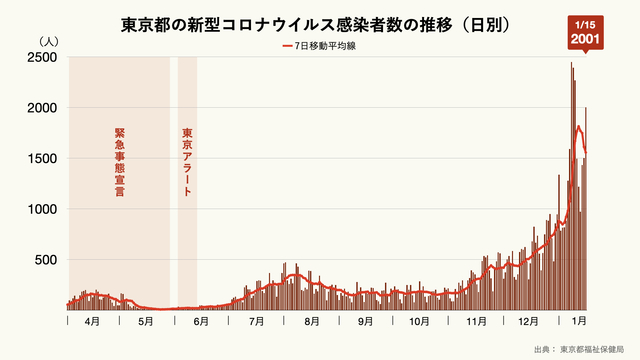 東京都の新型コロナウイルス感染者数の推移(日別)