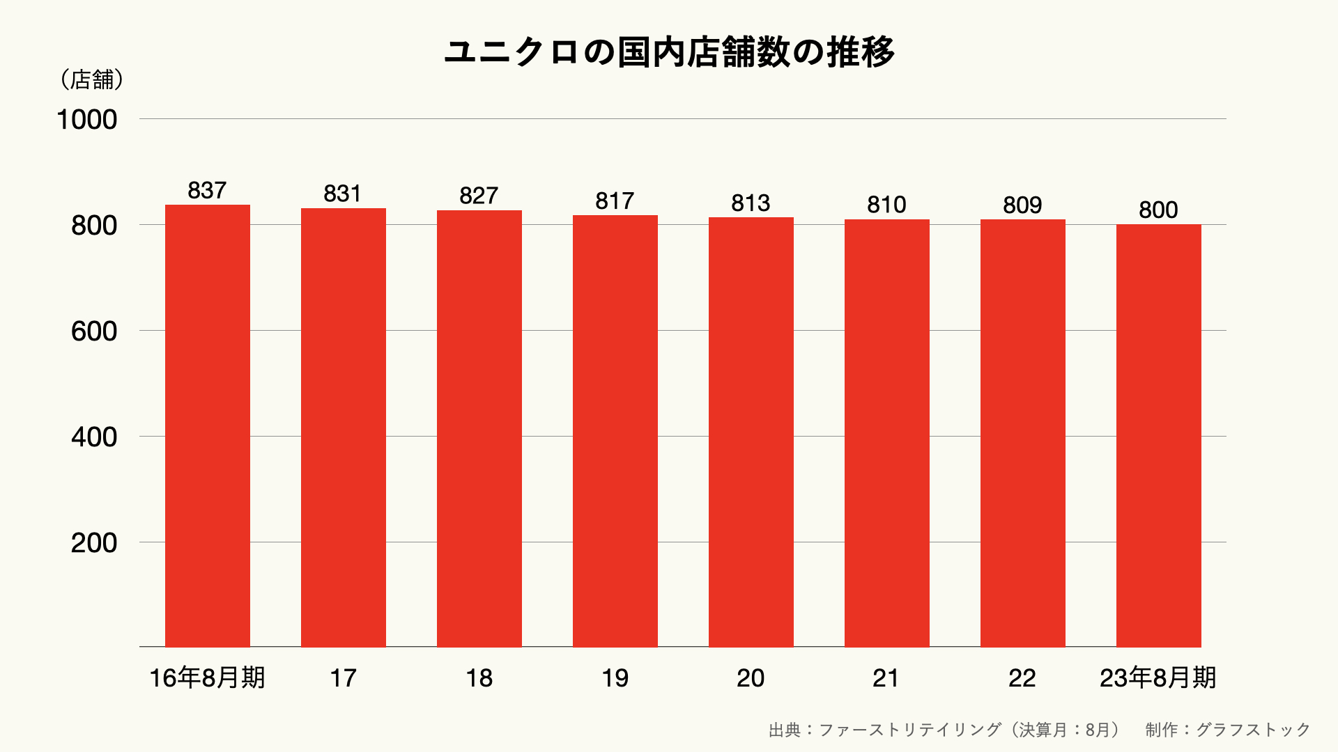ユニクロの国内店舗数の推移のグラフ