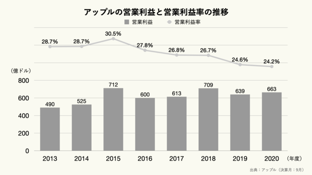 アップルの営業利益と営業利益率の推移のグラフ