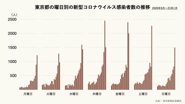 東京都の曜日別の新型コロナウイルスの感染者