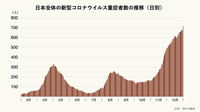 日本全体の新型コロナウイルス重症者数の推移(日別)のグラフ