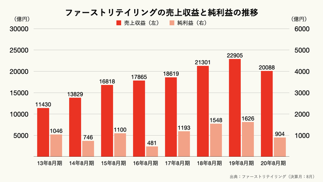 集英社の売上高と純利益の推移のグラフ グラフストック