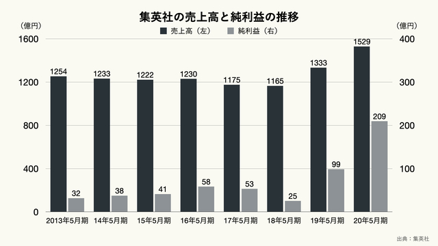 集英社の売上高と純利益の推移のグラフ