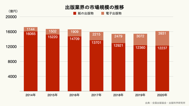 出版業界の市場規模の推移のグラフ