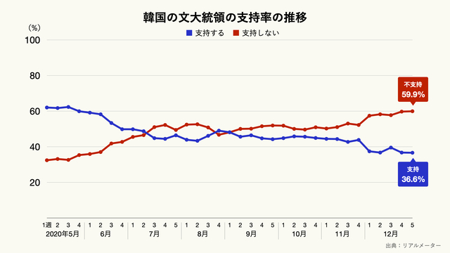 韓国の大統領の支持率の推移のグラフ