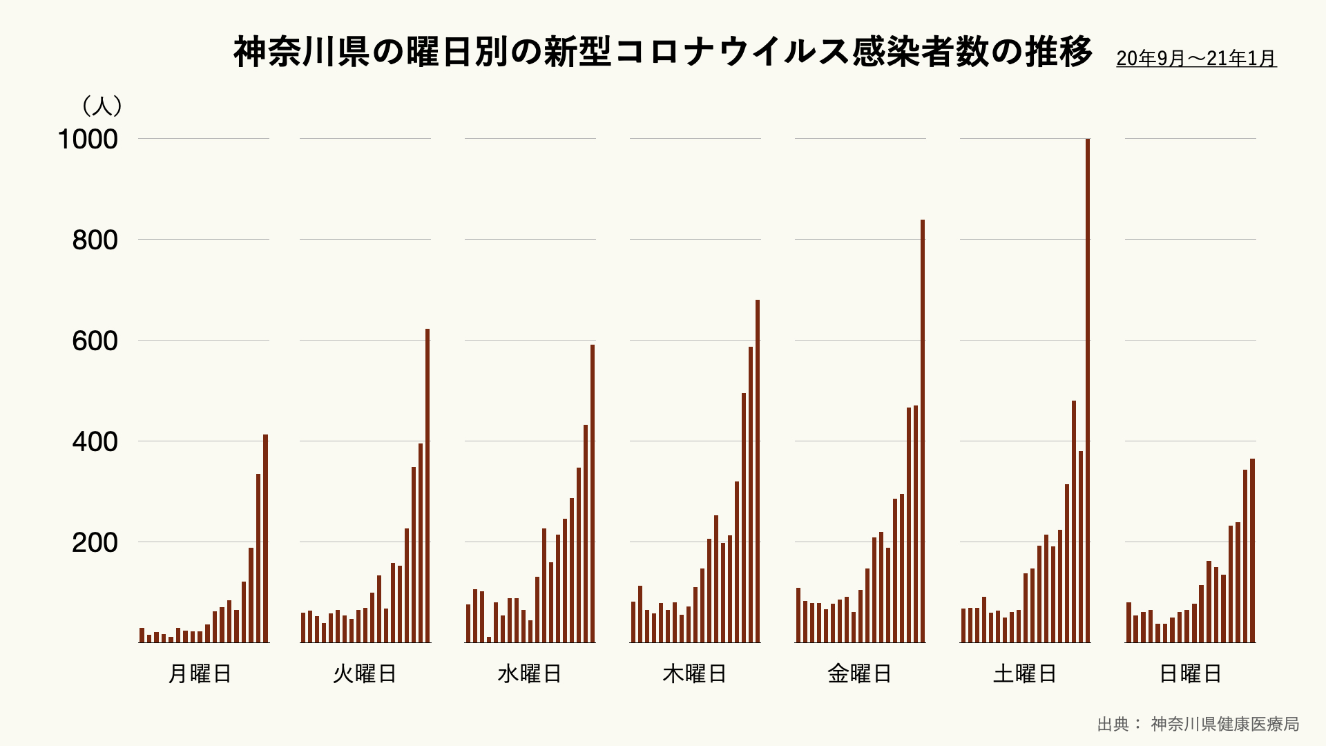 神奈川県の曜日別の新型コロナウイルス感染者の推移のグラフ