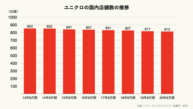 ユニクロの国内店舗数の推移のグラフ