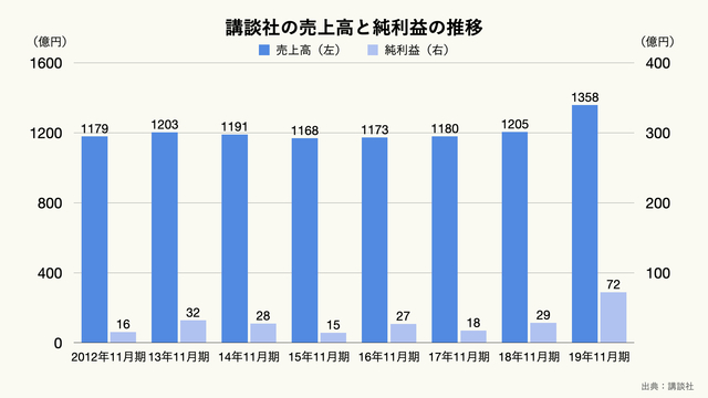 講談社の売上高と純利益の推移のグラフ