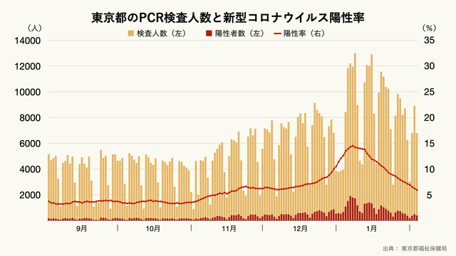 東京都の1日あたりの新型コロナウイルス検査人数と陽性率の推移