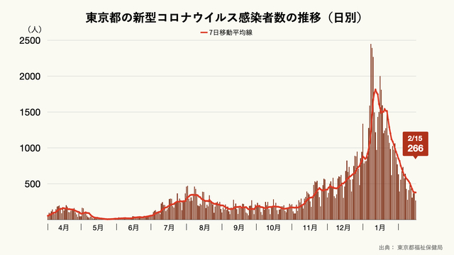 東京都の新型コロナウイルス感染者数の推移(日別)
