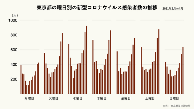東京都の曜日別の新型コロナウイルスの感染者