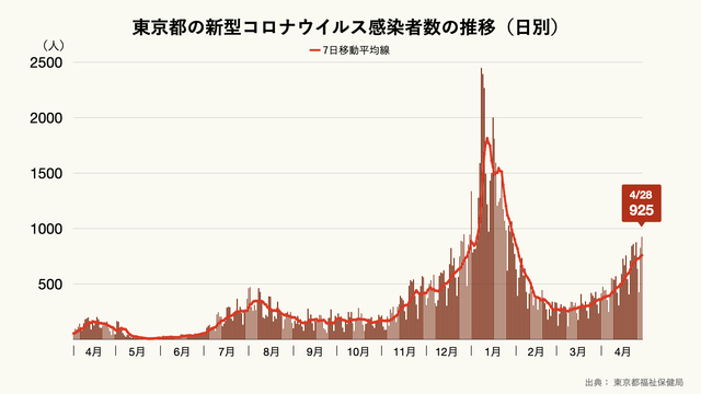 東京都の新型コロナウイルス感染者数の推移(日別)