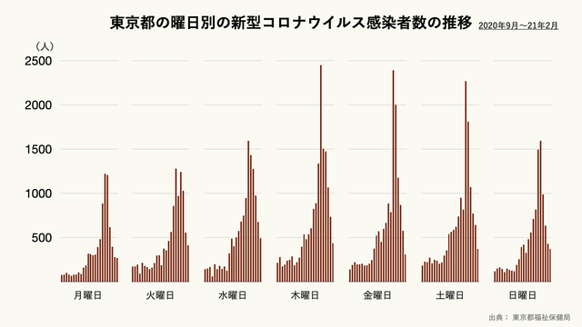 東京都の曜日別の新型コロナウイルスの感染者