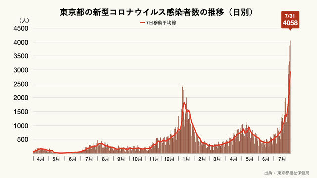 東京都の曜日別の新型コロナウイルス感染者の推移のグラフ グラフストック