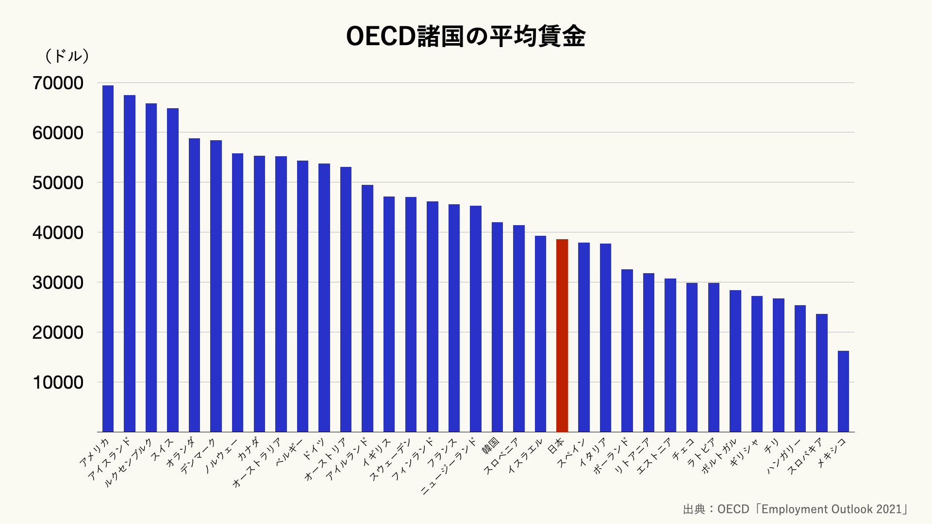 OECD諸国の平均賃金のグラフ