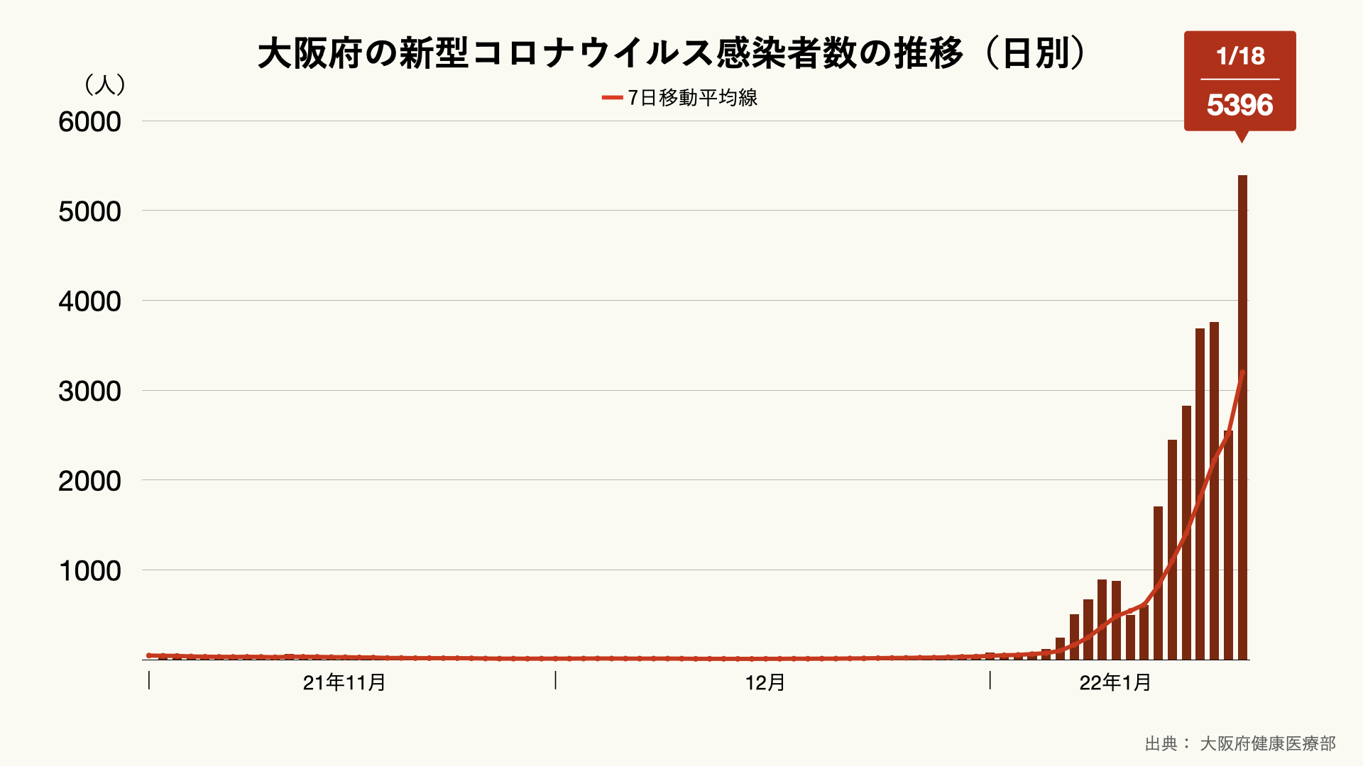 大阪府の新型コロナウイルス感染者数の推移（日別）