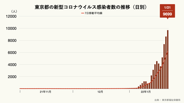 東京都の新型コロナウイルスの1日の感染者数