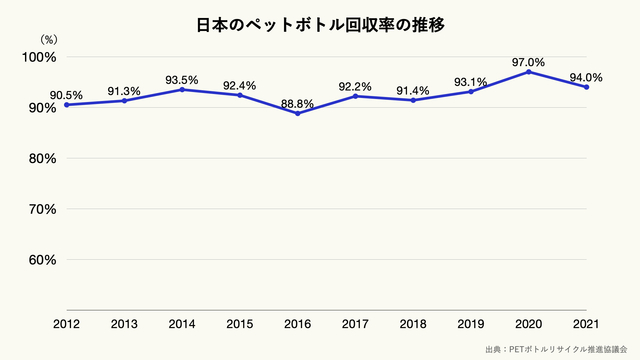 日本のペットボトル回収率の推移