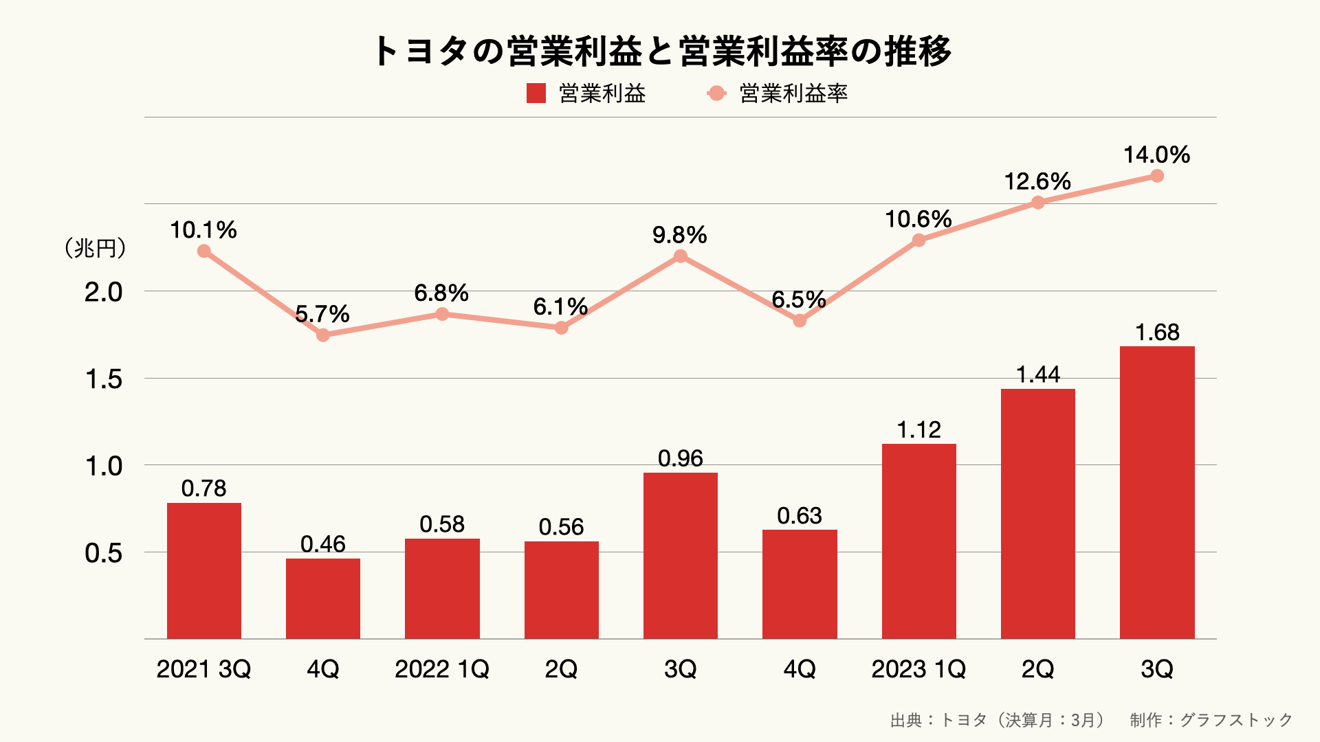 トヨタの営業利益と営業利益率（四半期）の推移のグラフ