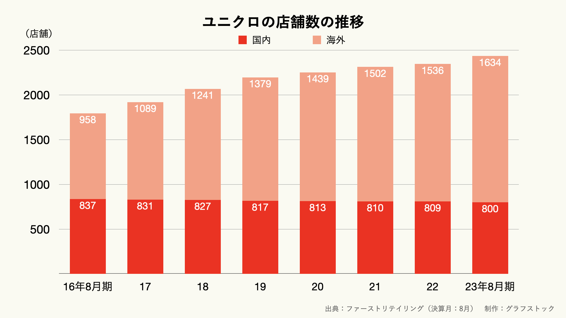 ユニクロの店舗数の推移のグラフ