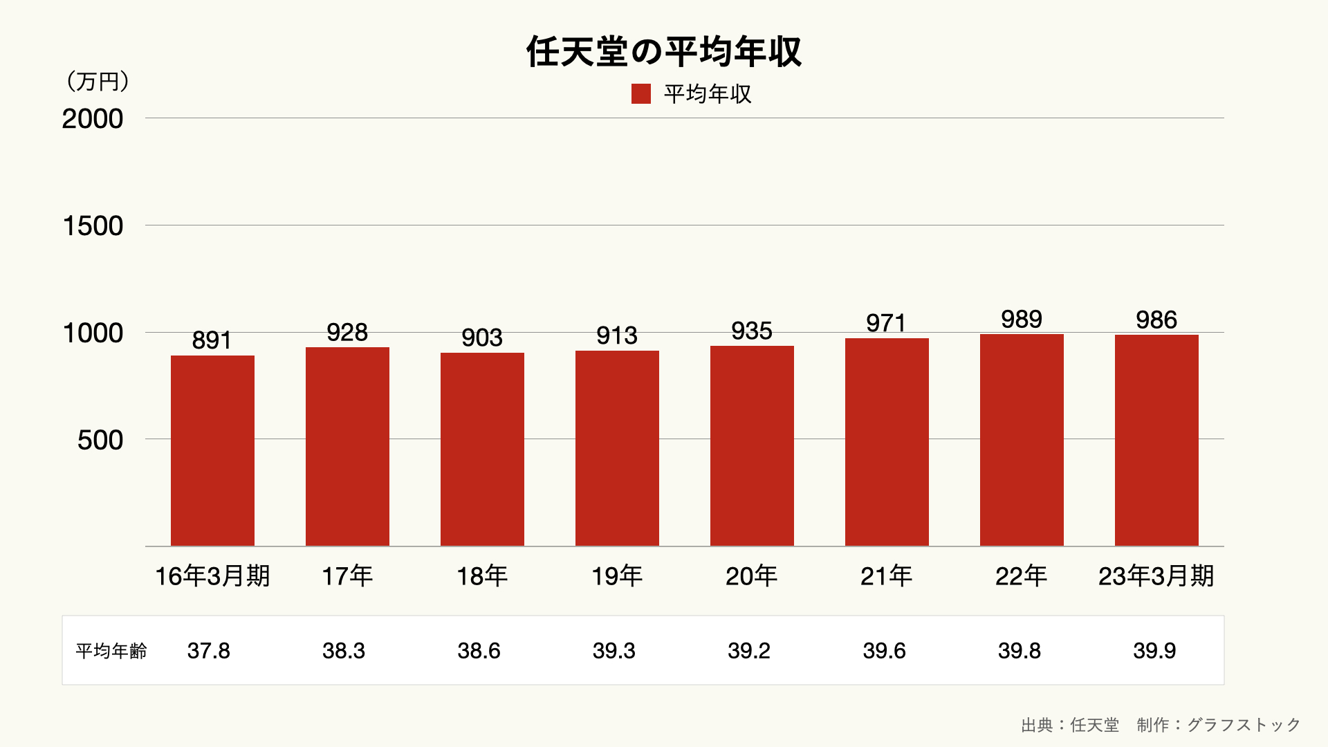 任天堂の平均年収の推移のグラフ