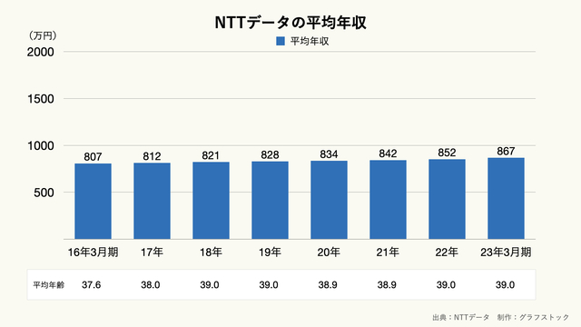 NTTデータの平均年収の推移のグラフ