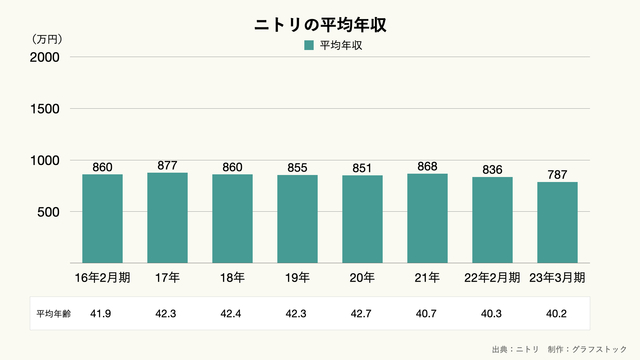 ニトリの平均年収の推移のグラフ