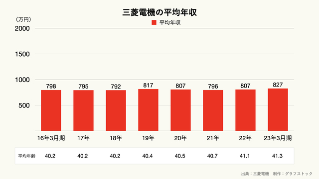 三菱電機の平均年収の推移のグラフ