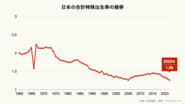 日本の合計特殊出生率の推移のグラフ