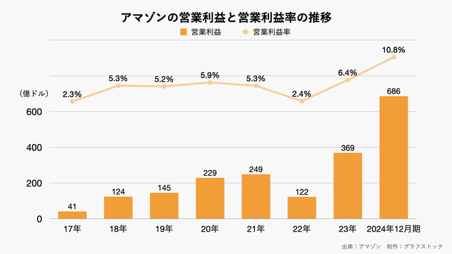 アマゾンの営業利益と営業利益率の推移　通期　2024