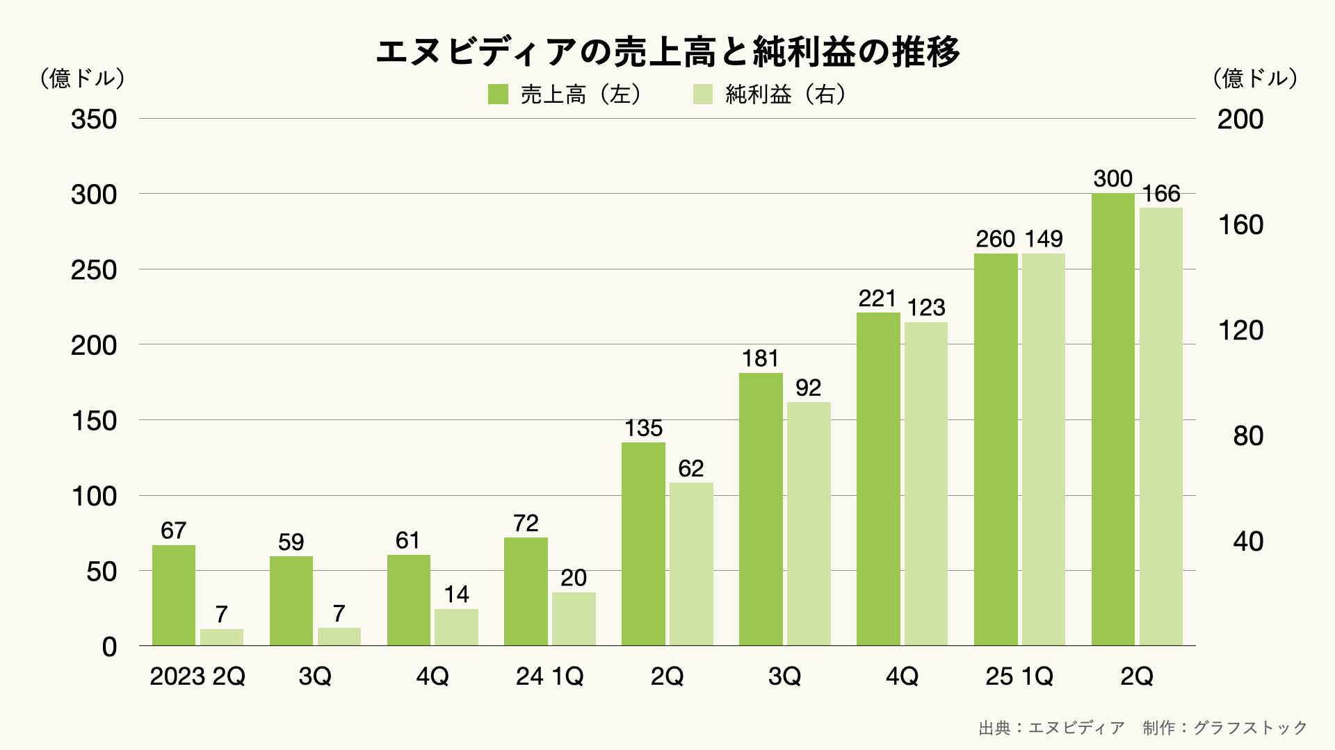 エヌビディアの売上高の推移（四半期）