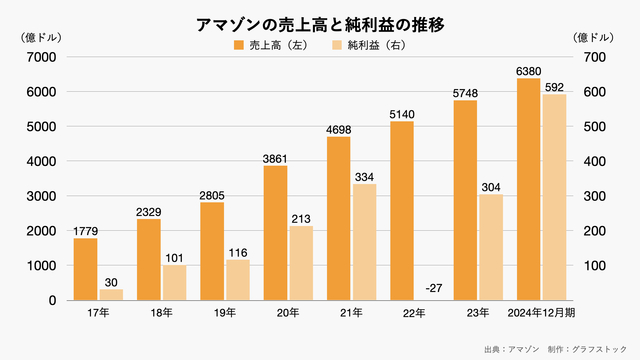 アマゾンの売上高と純利益　通期　2024年