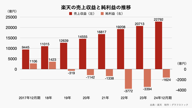 楽天の売上高と準利益の推移　2024 通期